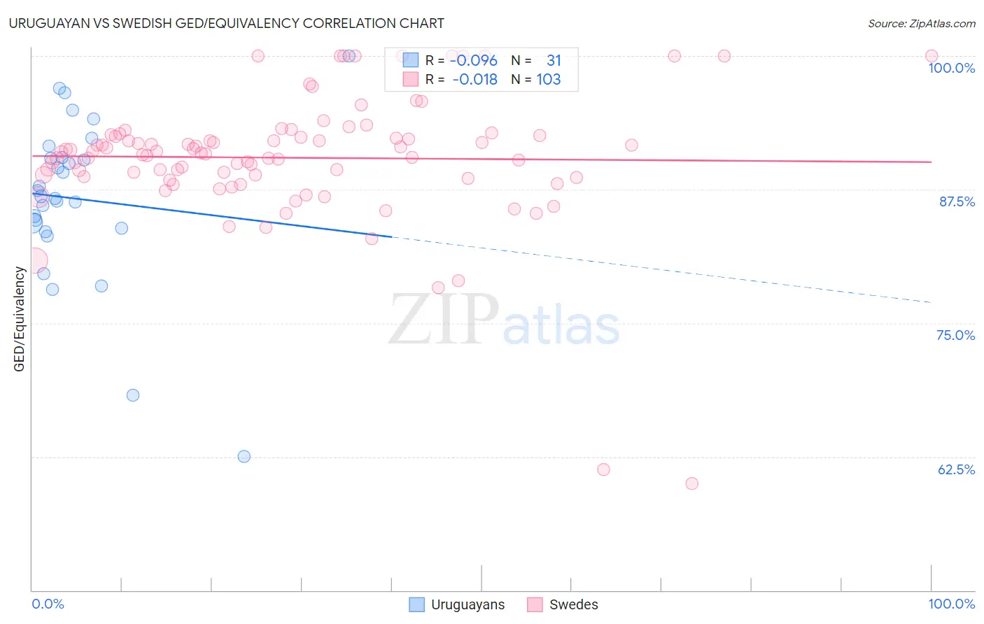 Uruguayan vs Swedish GED/Equivalency