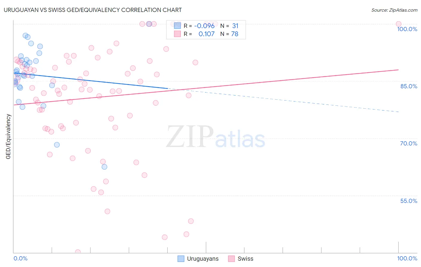 Uruguayan vs Swiss GED/Equivalency
