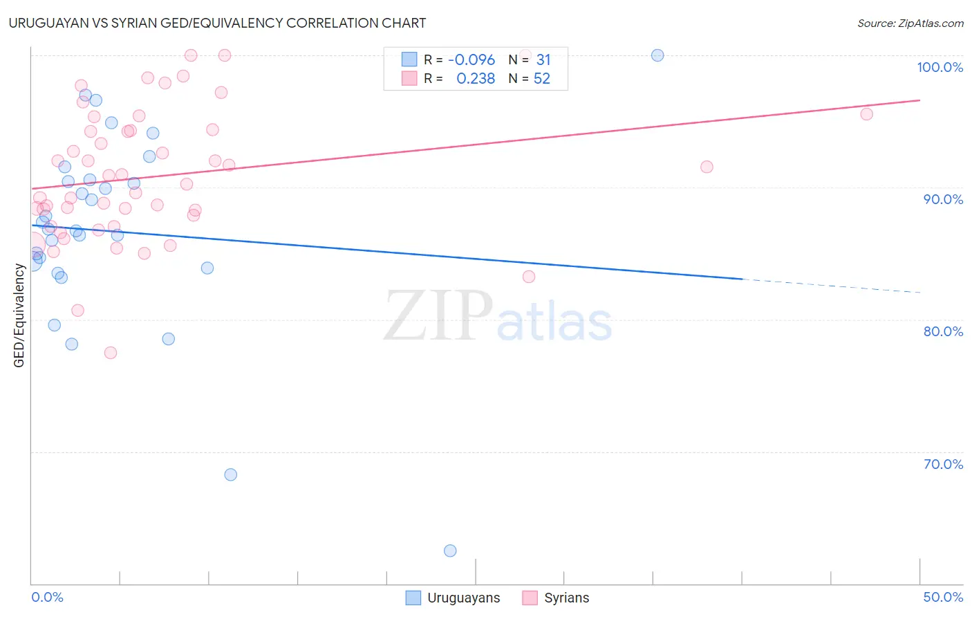Uruguayan vs Syrian GED/Equivalency