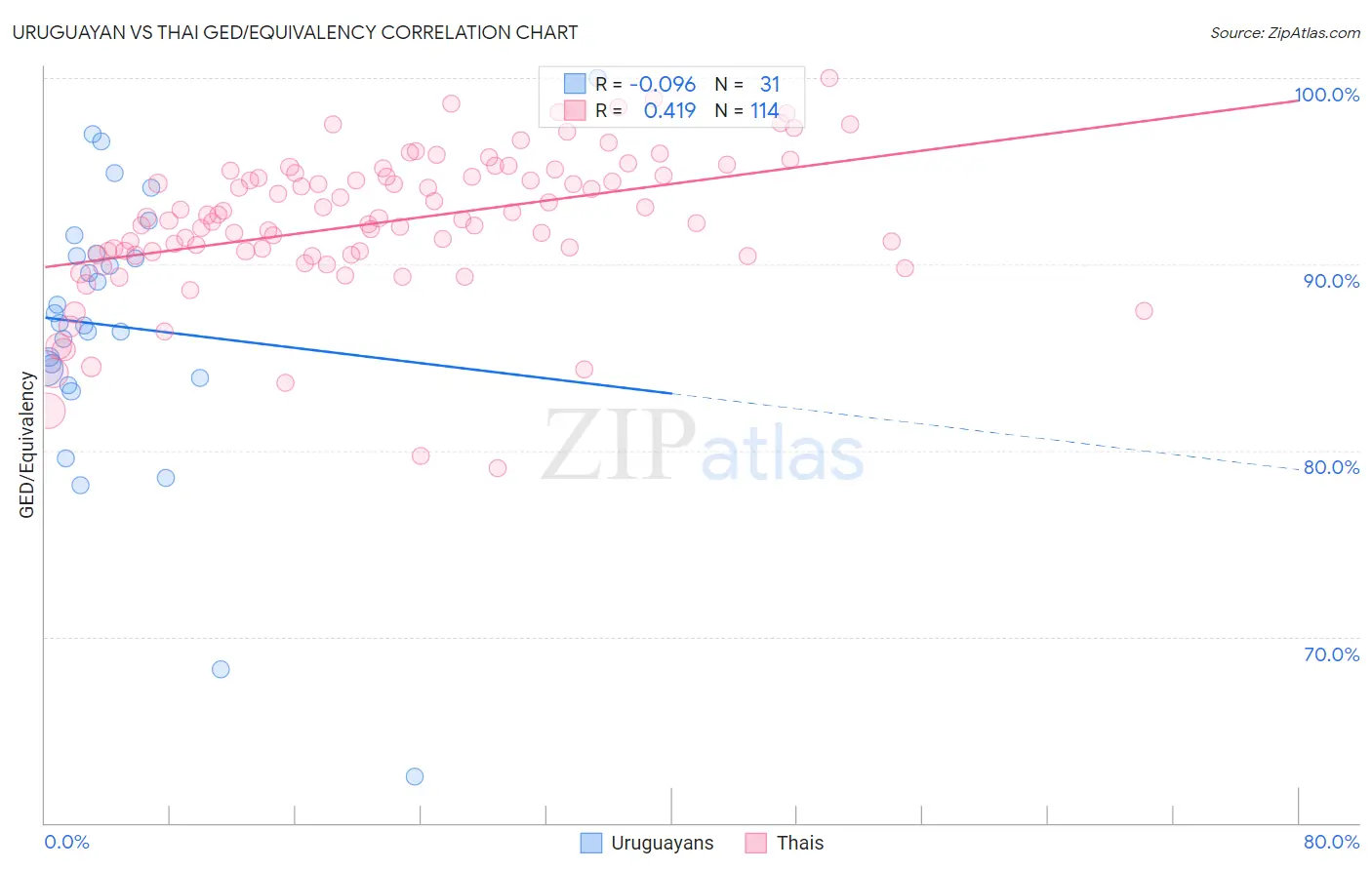 Uruguayan vs Thai GED/Equivalency