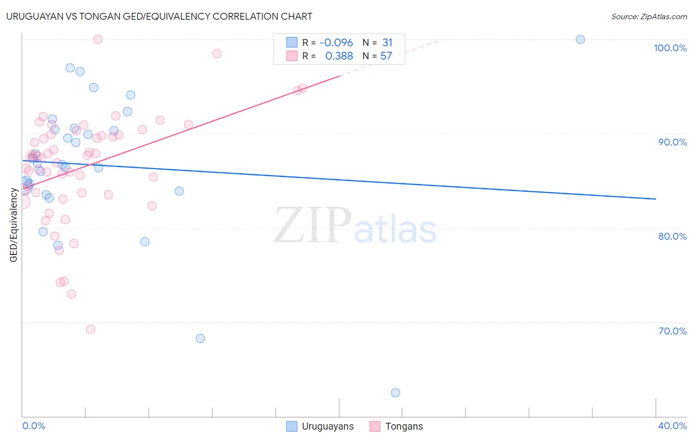 Uruguayan vs Tongan GED/Equivalency