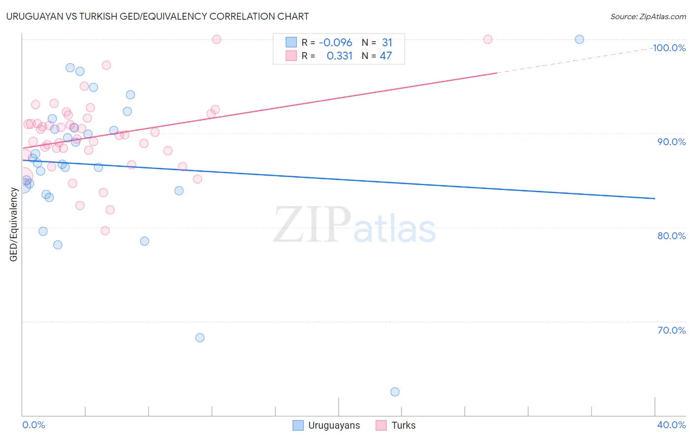 Uruguayan vs Turkish GED/Equivalency
