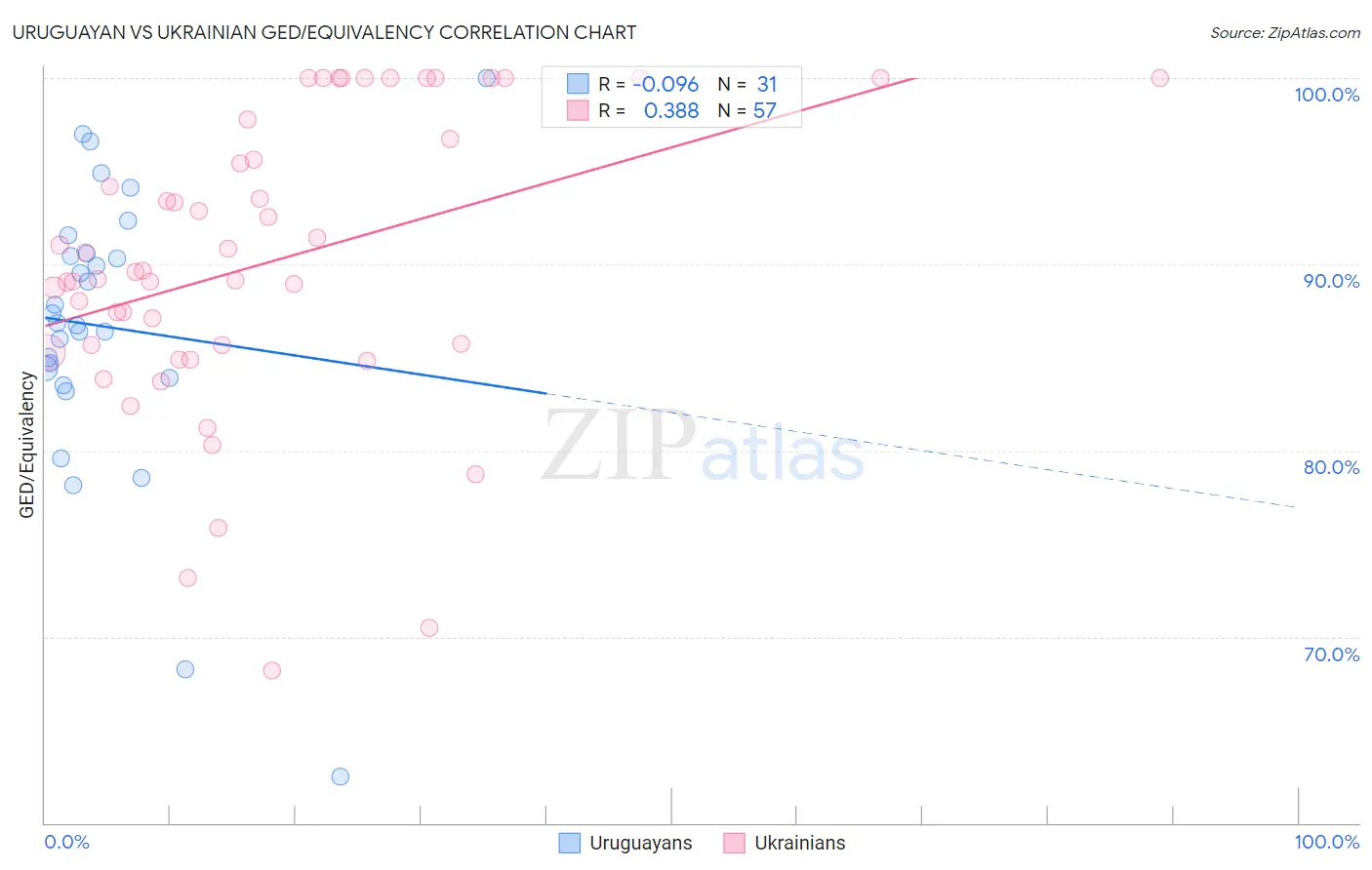 Uruguayan vs Ukrainian GED/Equivalency