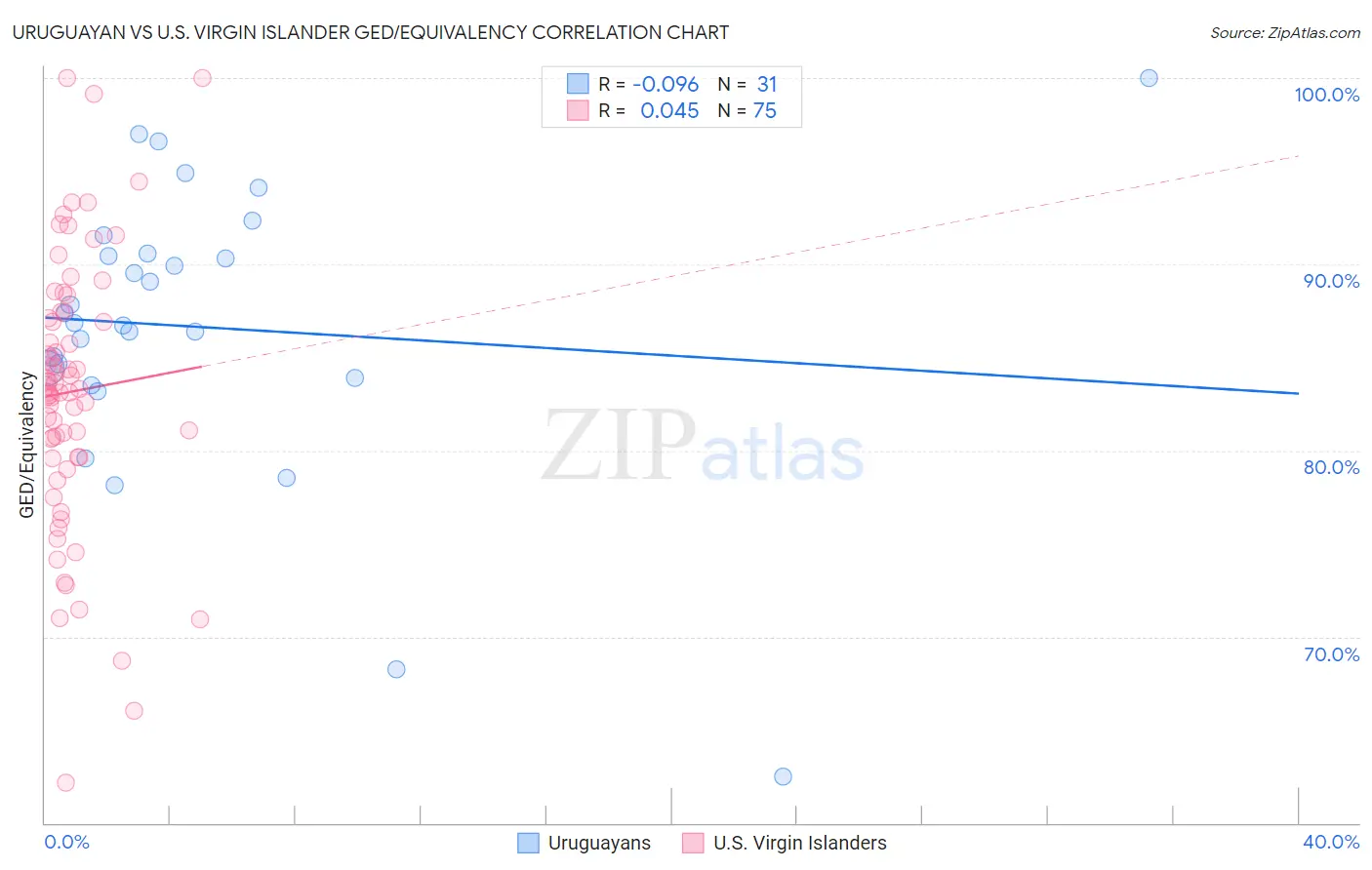 Uruguayan vs U.S. Virgin Islander GED/Equivalency