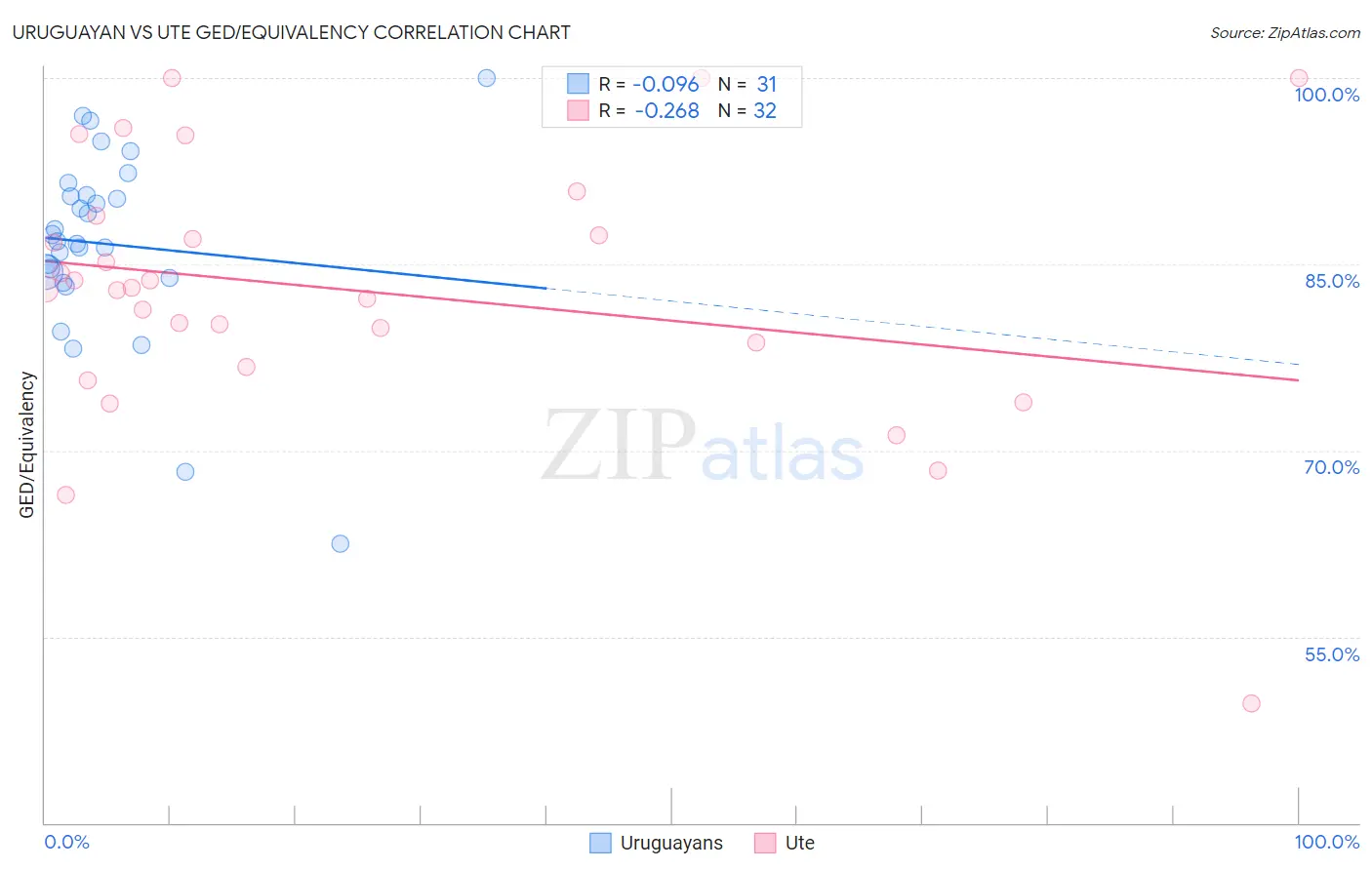 Uruguayan vs Ute GED/Equivalency