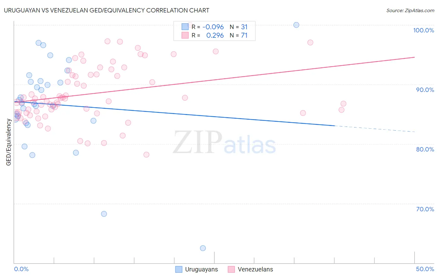 Uruguayan vs Venezuelan GED/Equivalency