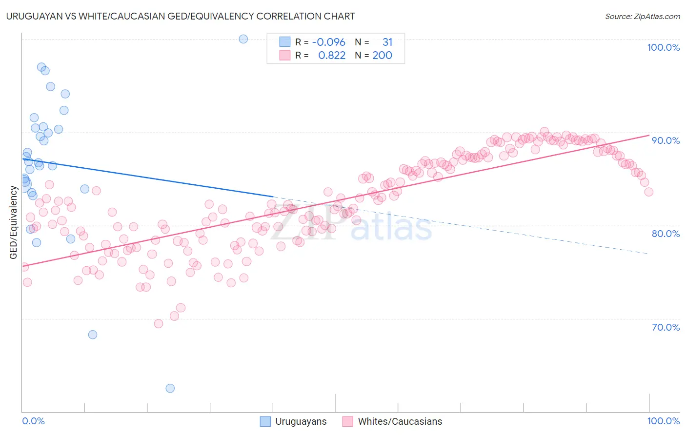 Uruguayan vs White/Caucasian GED/Equivalency