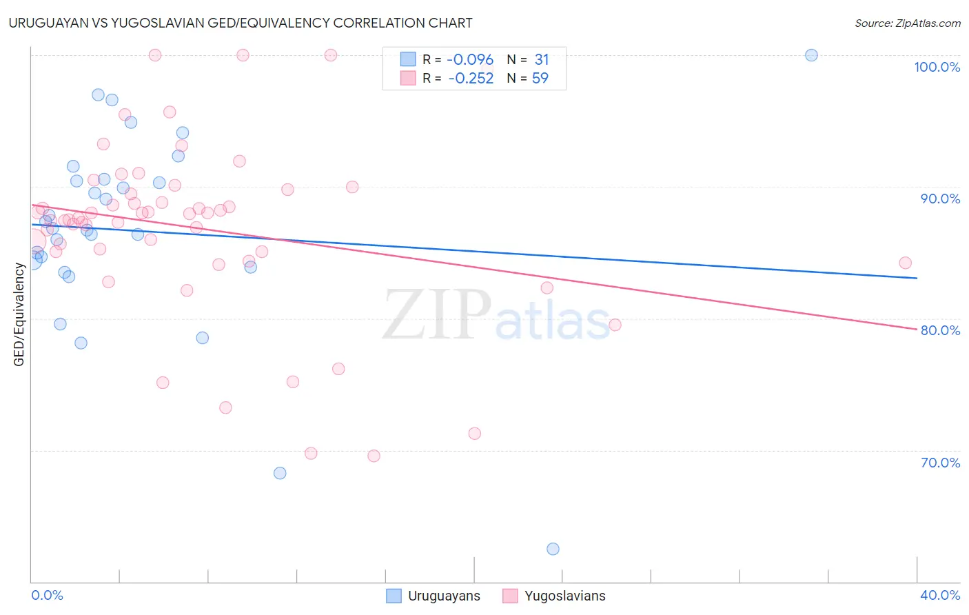 Uruguayan vs Yugoslavian GED/Equivalency