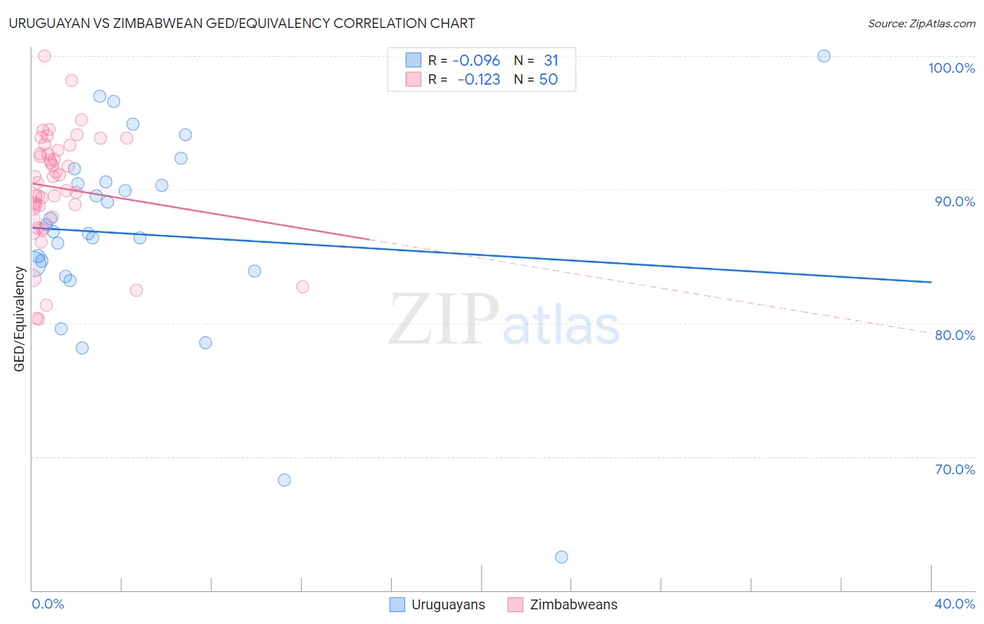 Uruguayan vs Zimbabwean GED/Equivalency