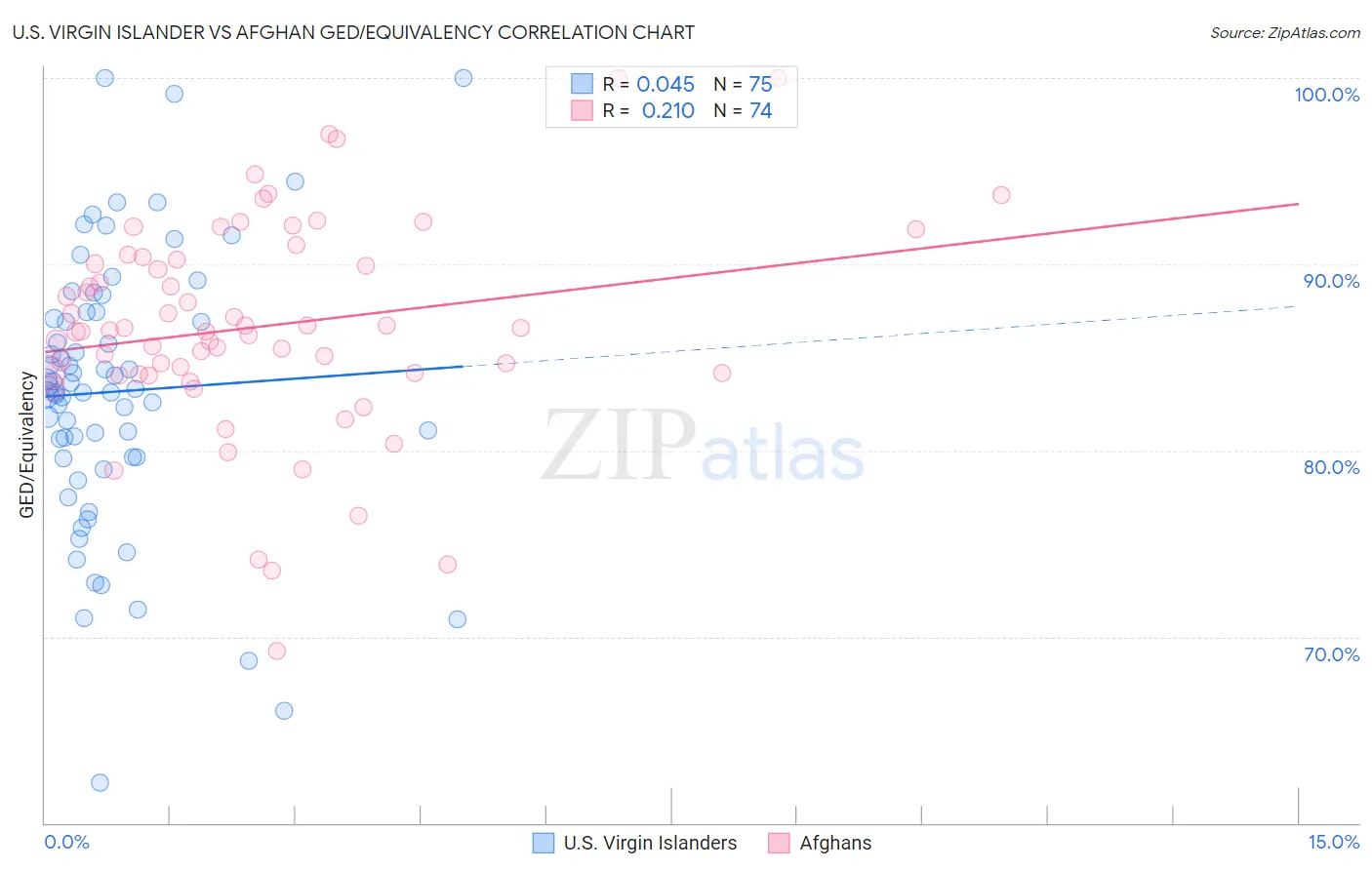U.S. Virgin Islander vs Afghan GED/Equivalency
