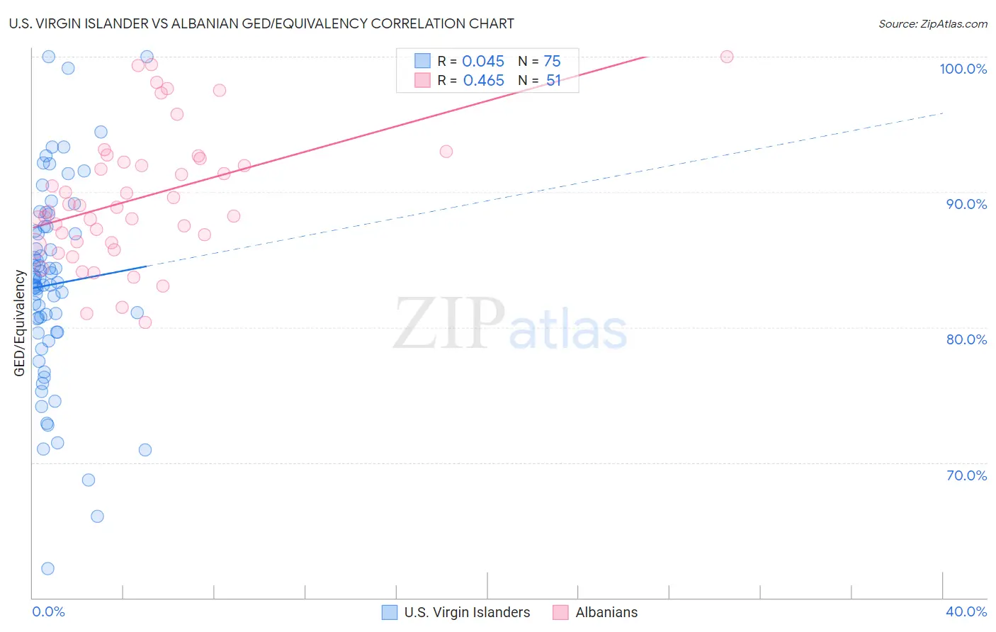 U.S. Virgin Islander vs Albanian GED/Equivalency