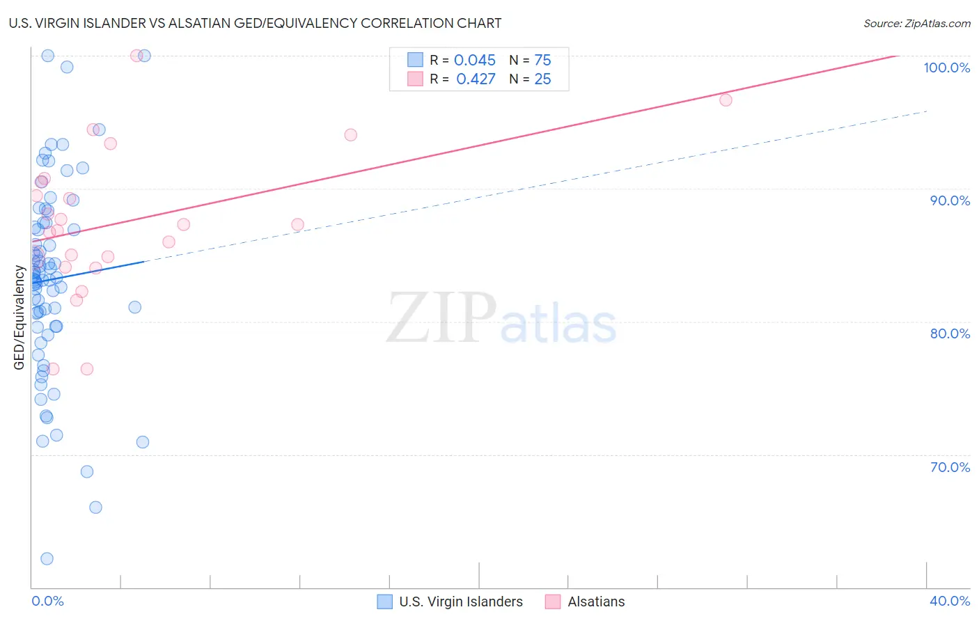 U.S. Virgin Islander vs Alsatian GED/Equivalency