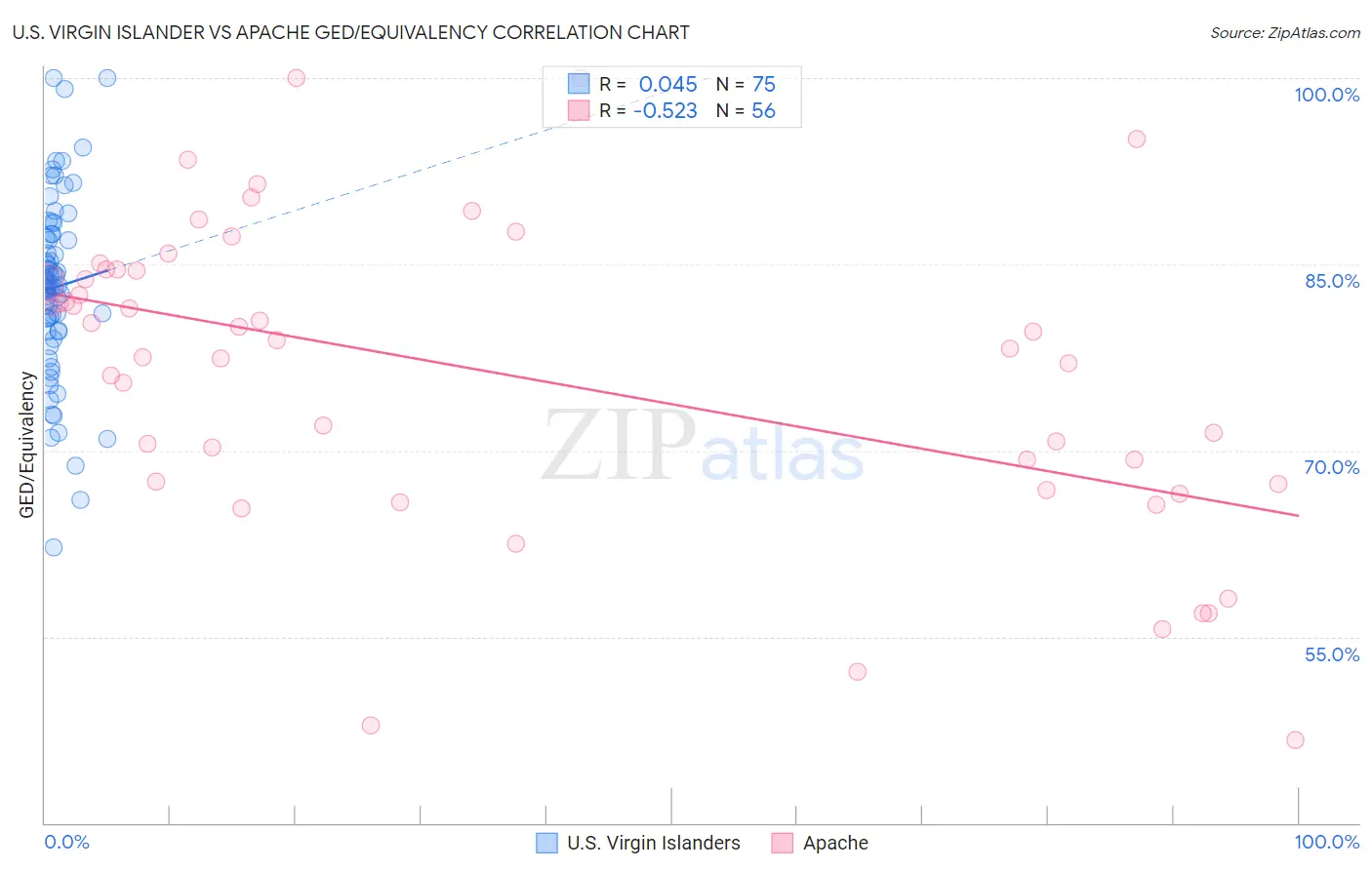 U.S. Virgin Islander vs Apache GED/Equivalency