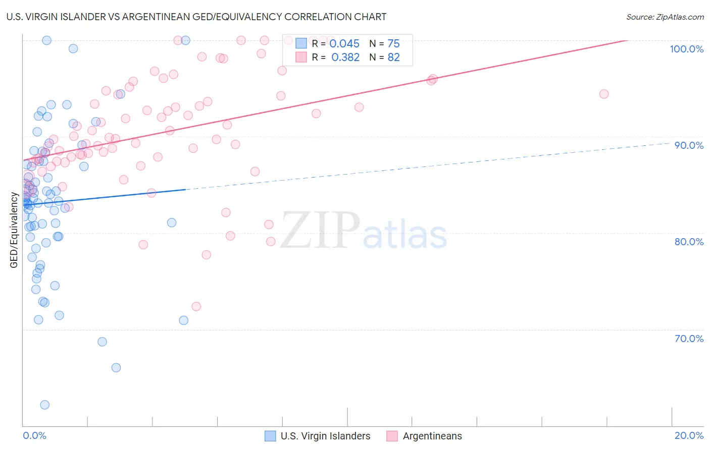 U.S. Virgin Islander vs Argentinean GED/Equivalency