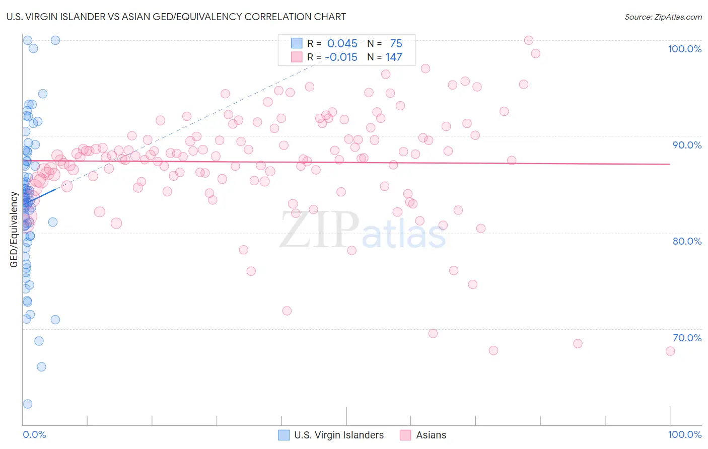 U.S. Virgin Islander vs Asian GED/Equivalency