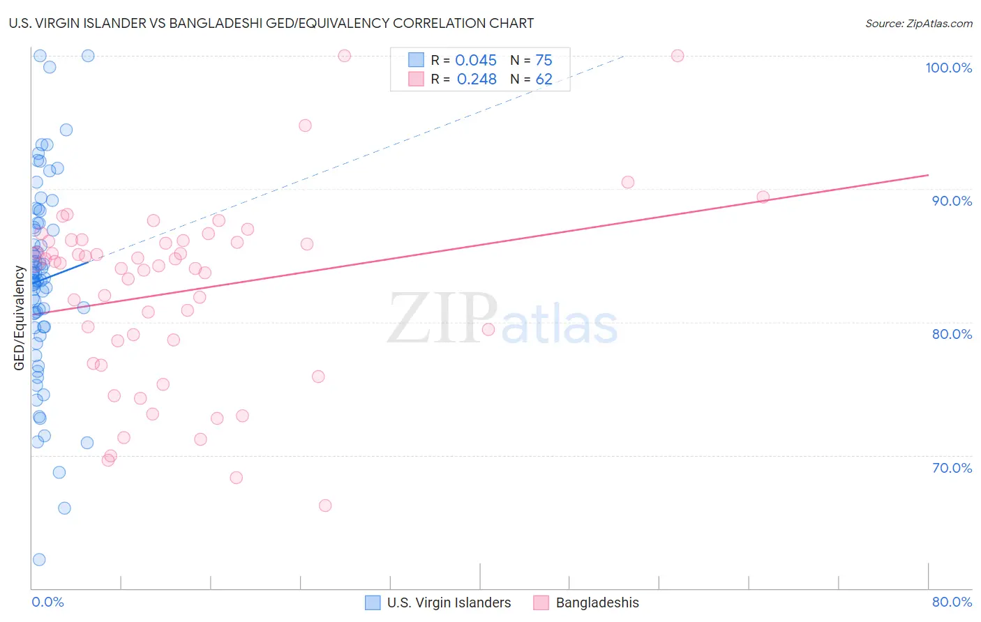U.S. Virgin Islander vs Bangladeshi GED/Equivalency