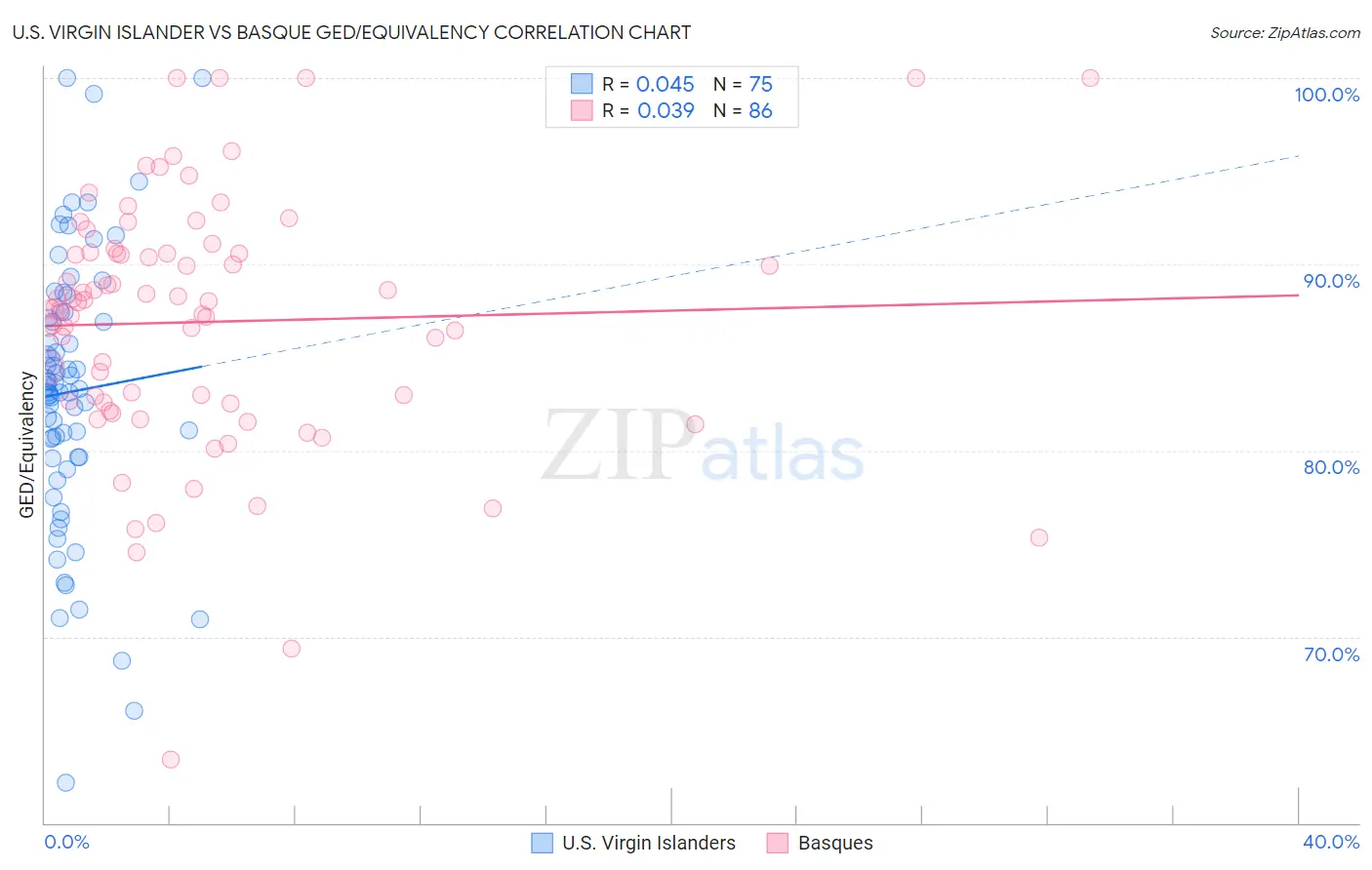 U.S. Virgin Islander vs Basque GED/Equivalency