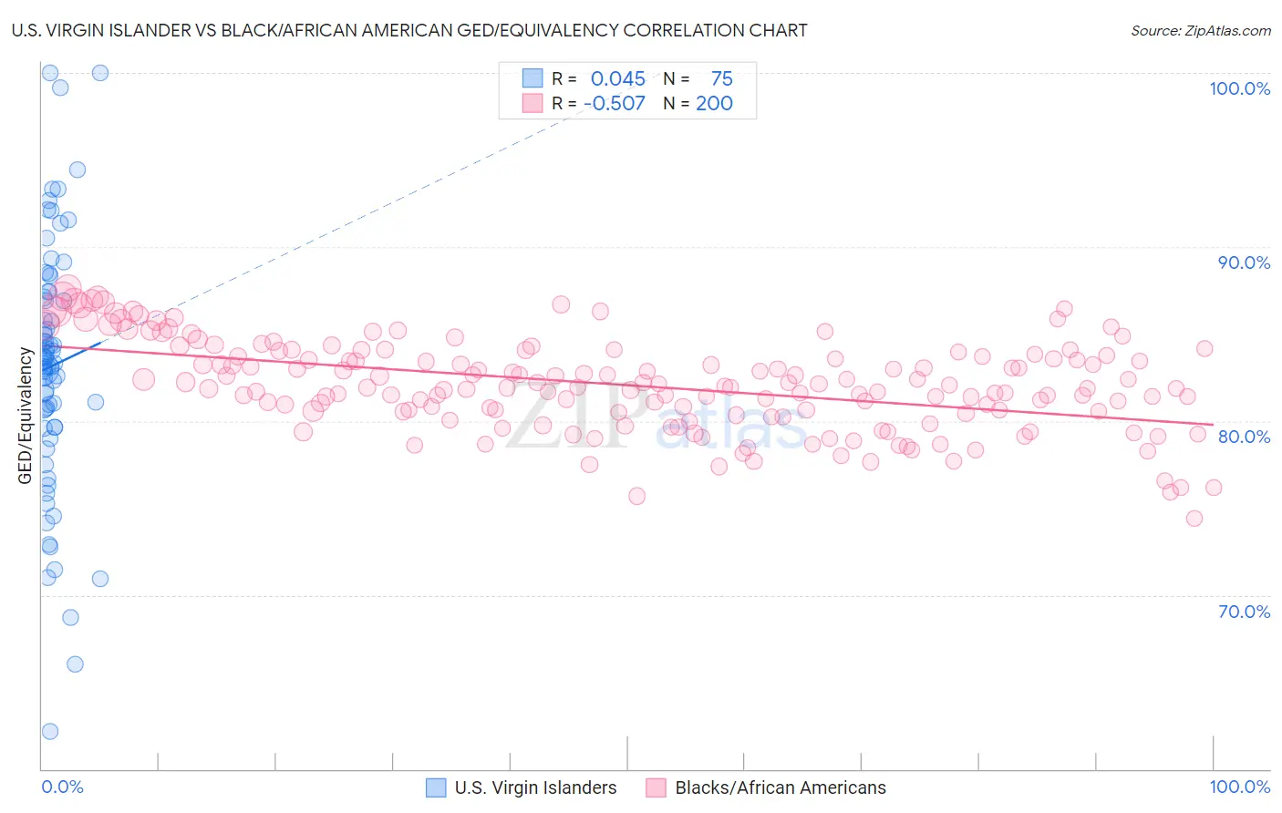 U.S. Virgin Islander vs Black/African American GED/Equivalency