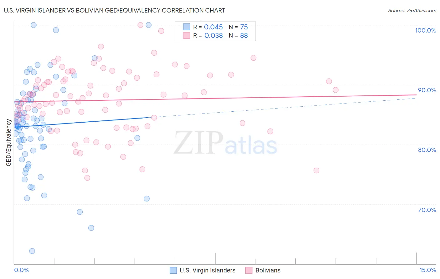 U.S. Virgin Islander vs Bolivian GED/Equivalency