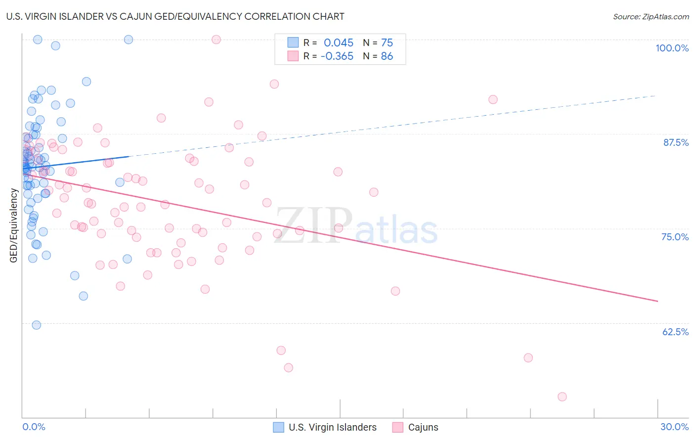 U.S. Virgin Islander vs Cajun GED/Equivalency