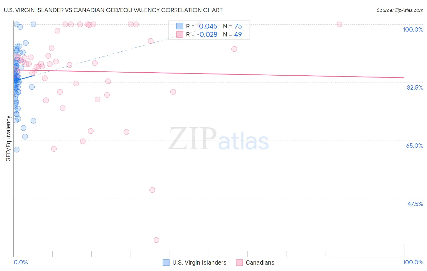 U.S. Virgin Islander vs Canadian GED/Equivalency