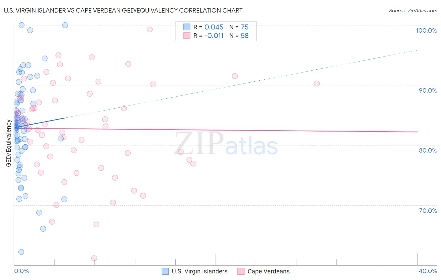 U.S. Virgin Islander vs Cape Verdean GED/Equivalency