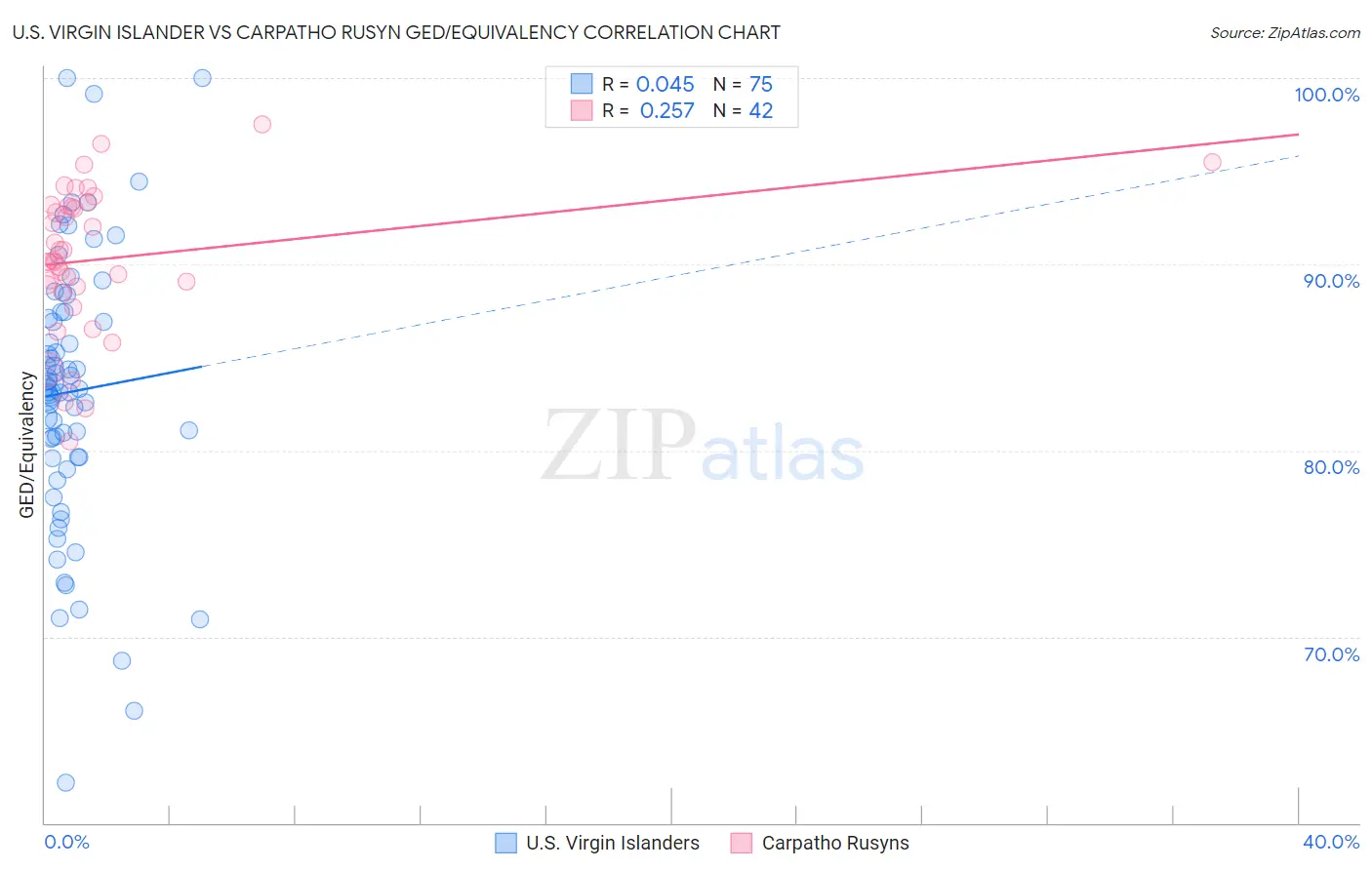 U.S. Virgin Islander vs Carpatho Rusyn GED/Equivalency