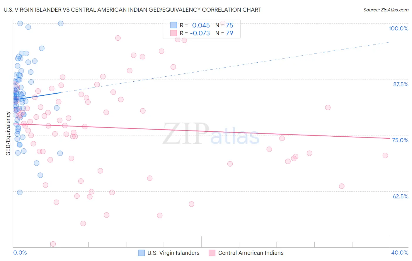 U.S. Virgin Islander vs Central American Indian GED/Equivalency