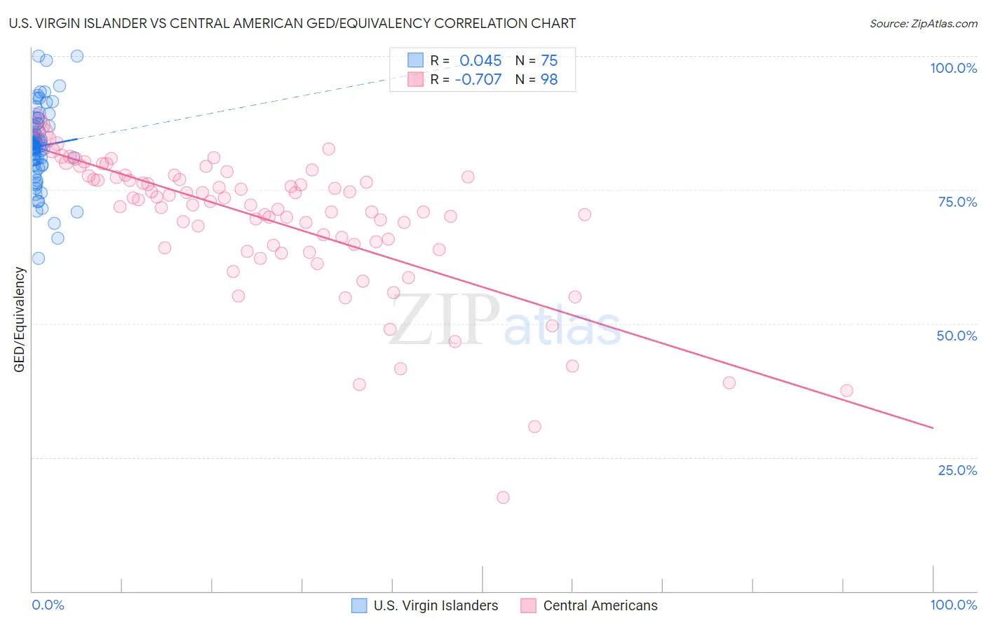 U.S. Virgin Islander vs Central American GED/Equivalency
