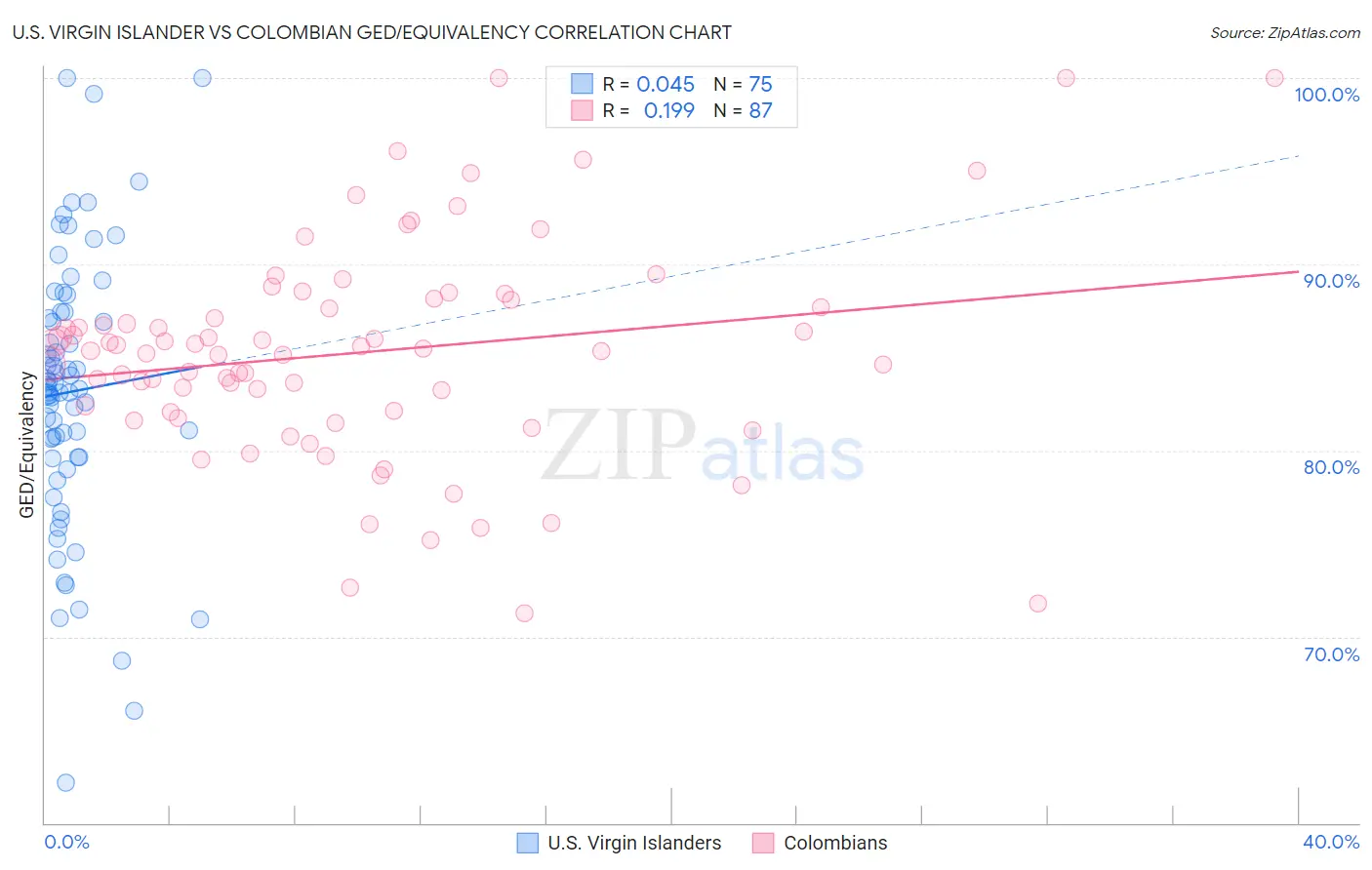 U.S. Virgin Islander vs Colombian GED/Equivalency