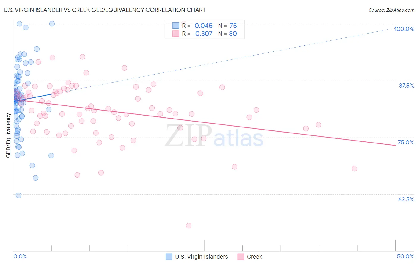 U.S. Virgin Islander vs Creek GED/Equivalency