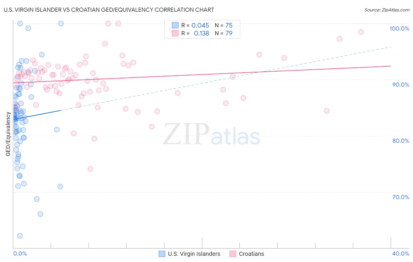 U.S. Virgin Islander vs Croatian GED/Equivalency