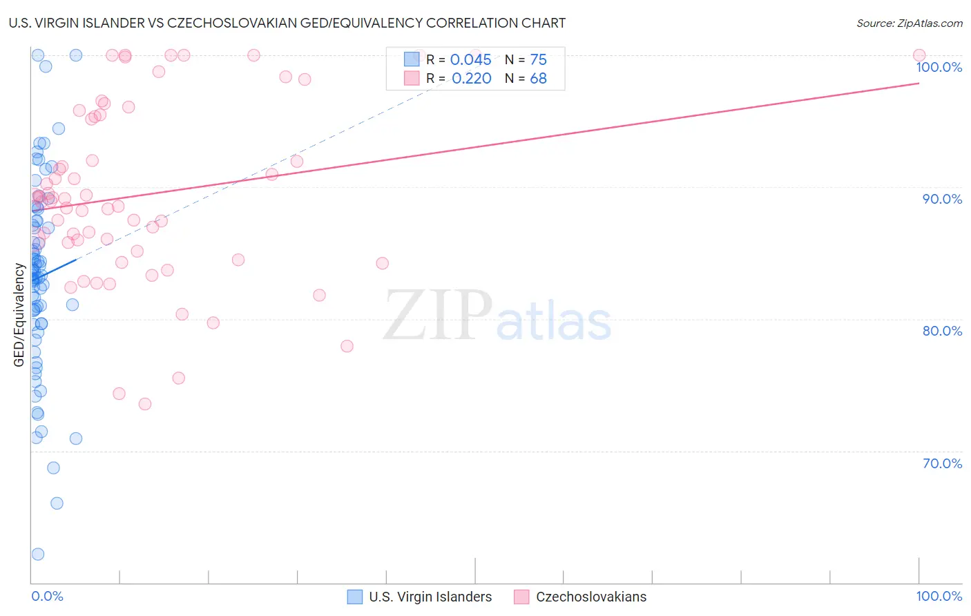 U.S. Virgin Islander vs Czechoslovakian GED/Equivalency