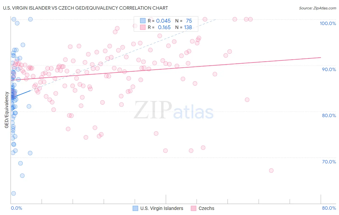 U.S. Virgin Islander vs Czech GED/Equivalency