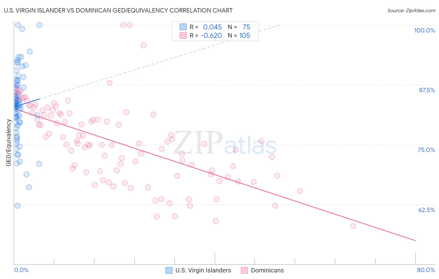 U.S. Virgin Islander vs Dominican GED/Equivalency