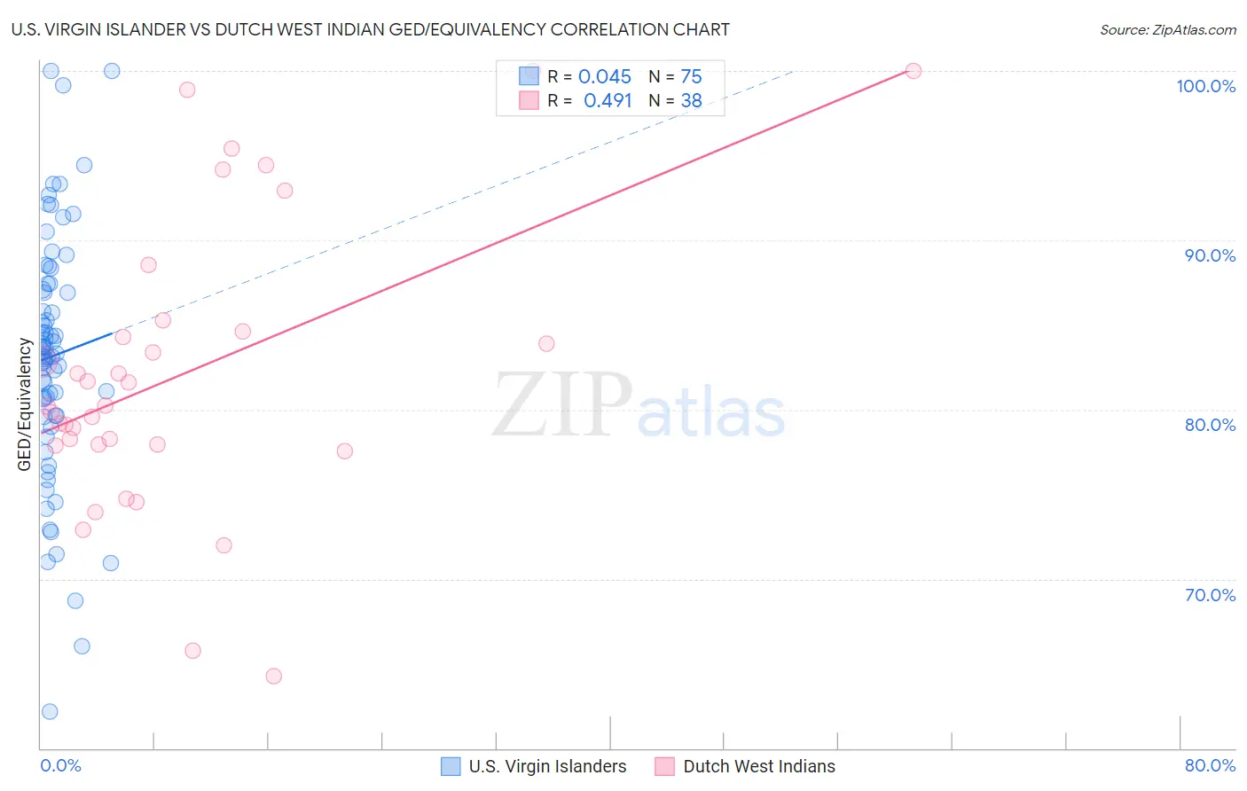 U.S. Virgin Islander vs Dutch West Indian GED/Equivalency