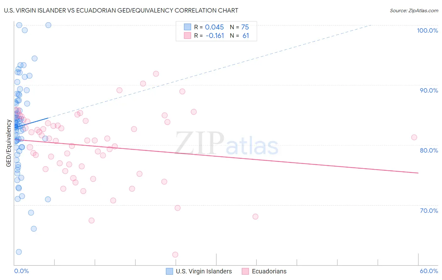 U.S. Virgin Islander vs Ecuadorian GED/Equivalency