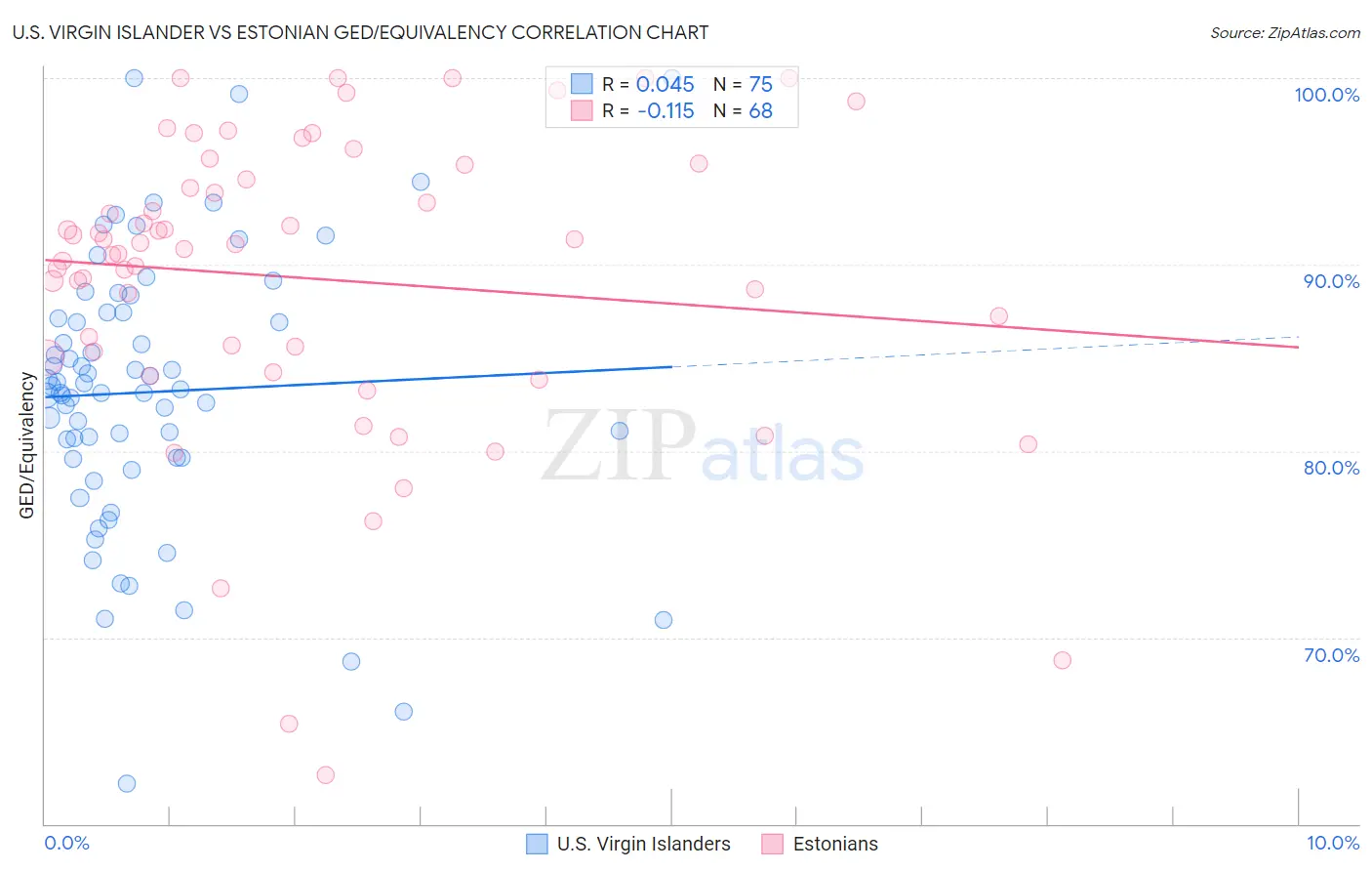 U.S. Virgin Islander vs Estonian GED/Equivalency