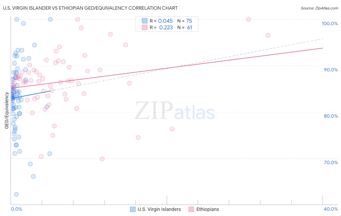 U.S. Virgin Islander vs Ethiopian GED/Equivalency