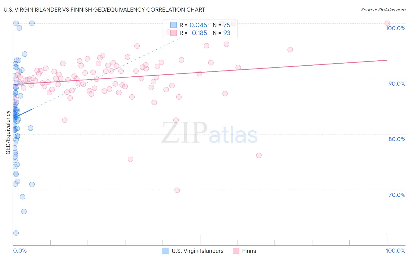 U.S. Virgin Islander vs Finnish GED/Equivalency