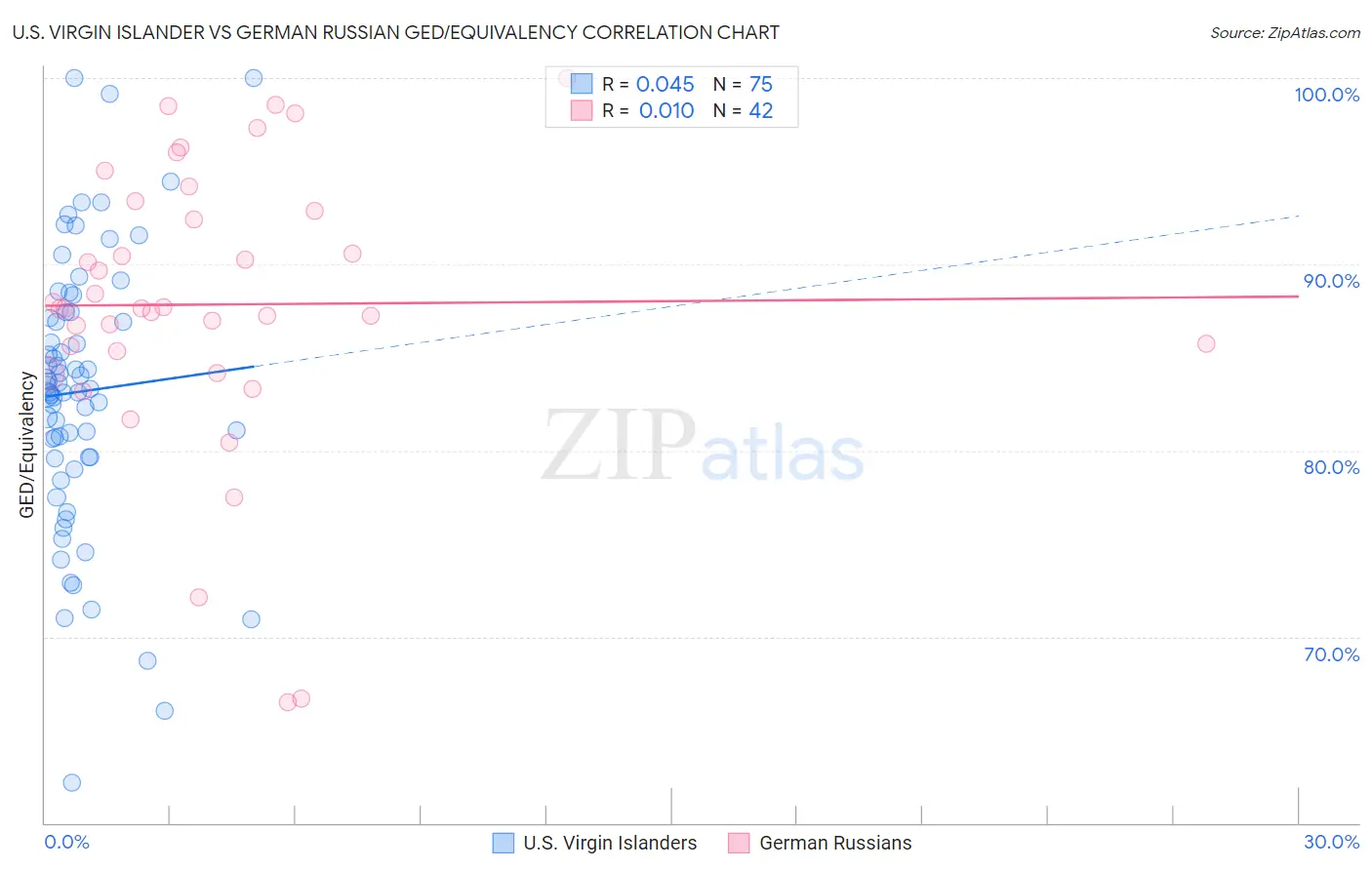 U.S. Virgin Islander vs German Russian GED/Equivalency