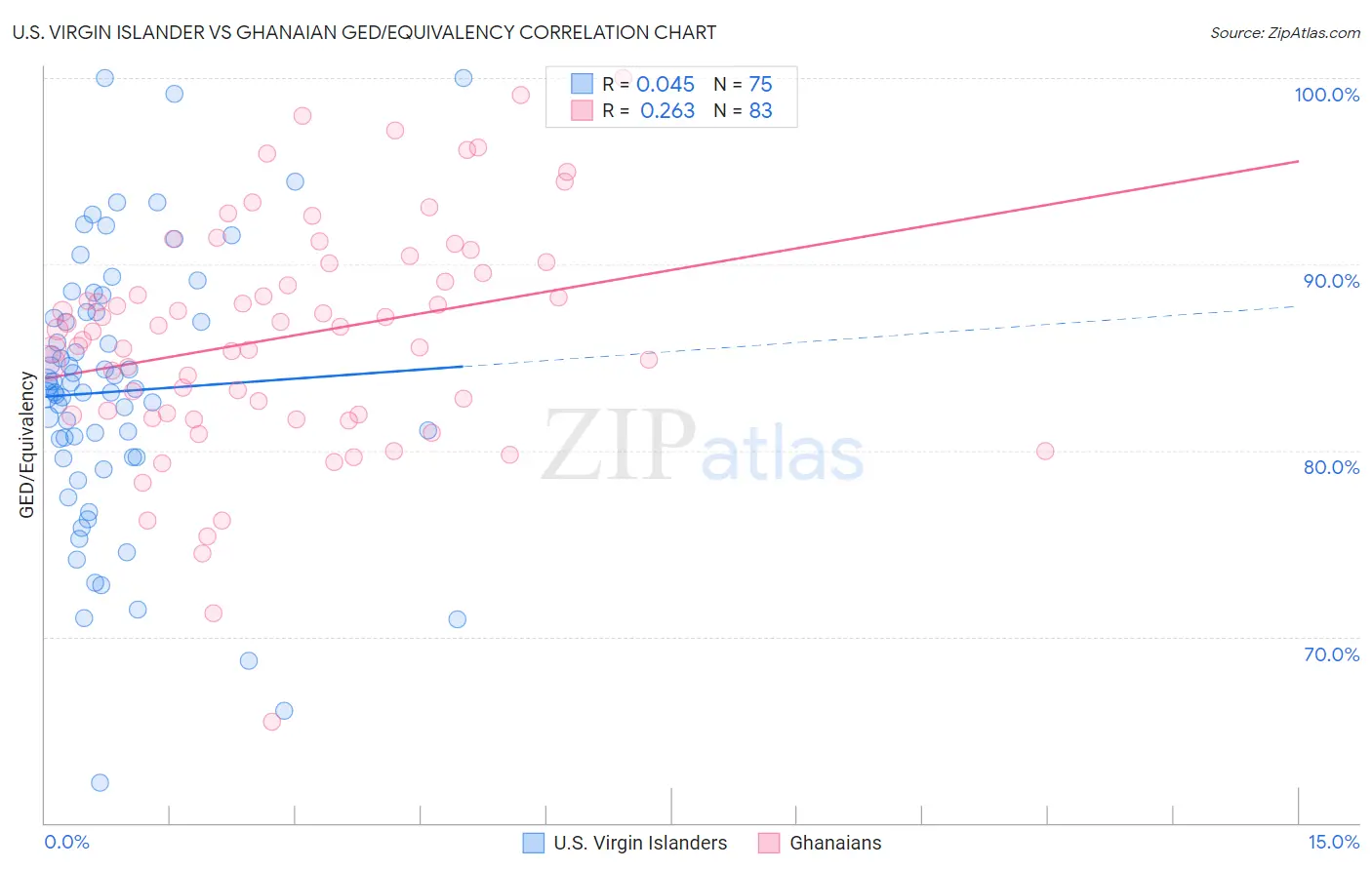 U.S. Virgin Islander vs Ghanaian GED/Equivalency