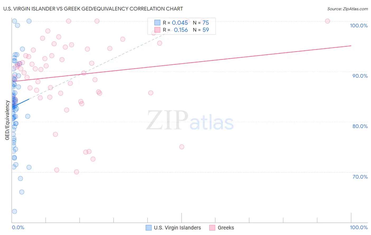 U.S. Virgin Islander vs Greek GED/Equivalency