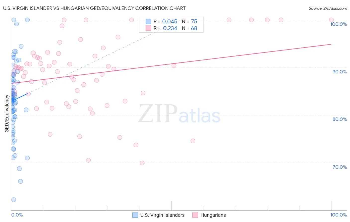 U.S. Virgin Islander vs Hungarian GED/Equivalency