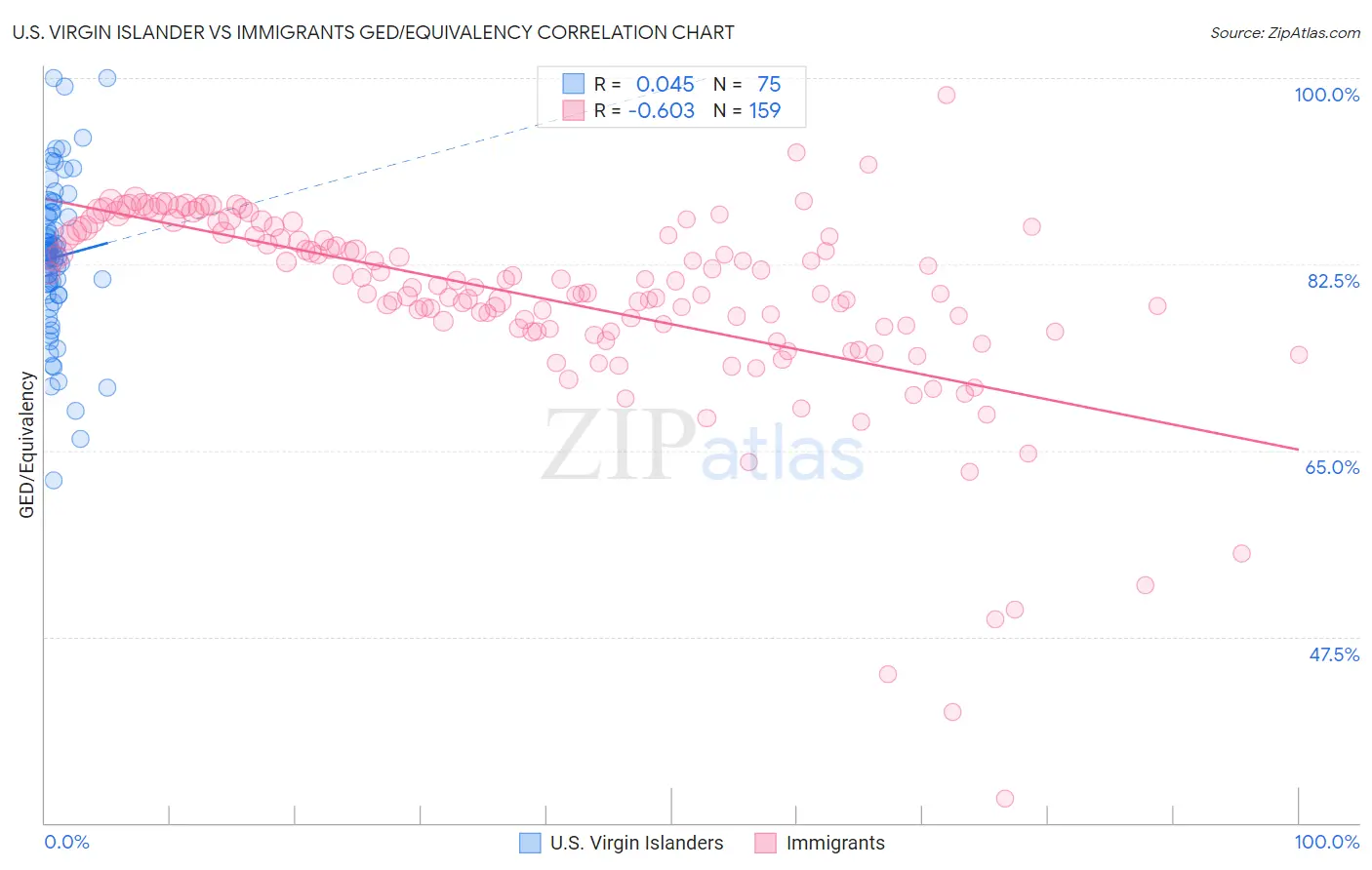 U.S. Virgin Islander vs Immigrants GED/Equivalency