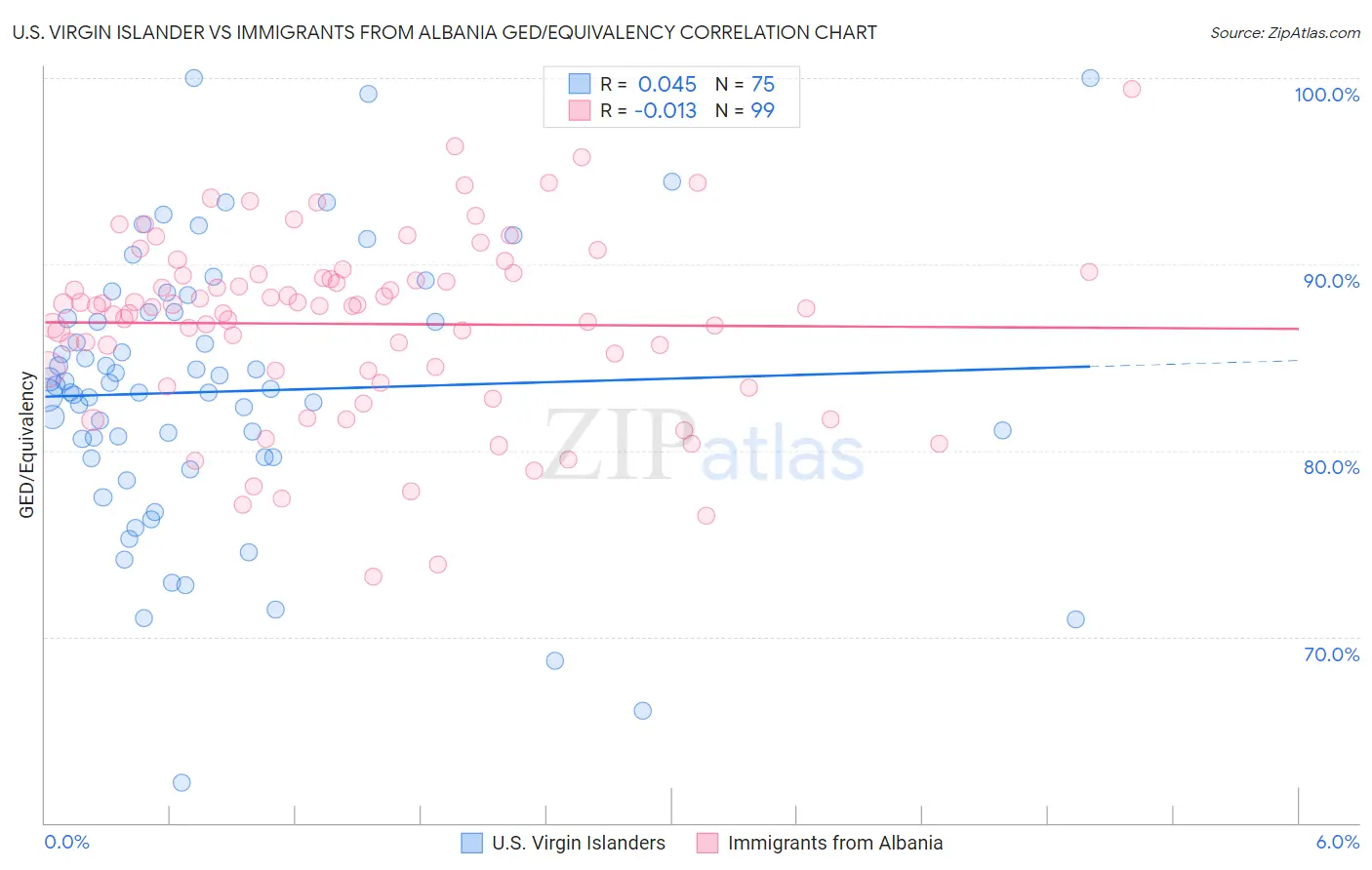 U.S. Virgin Islander vs Immigrants from Albania GED/Equivalency