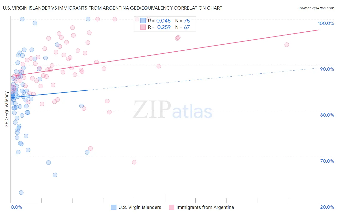 U.S. Virgin Islander vs Immigrants from Argentina GED/Equivalency