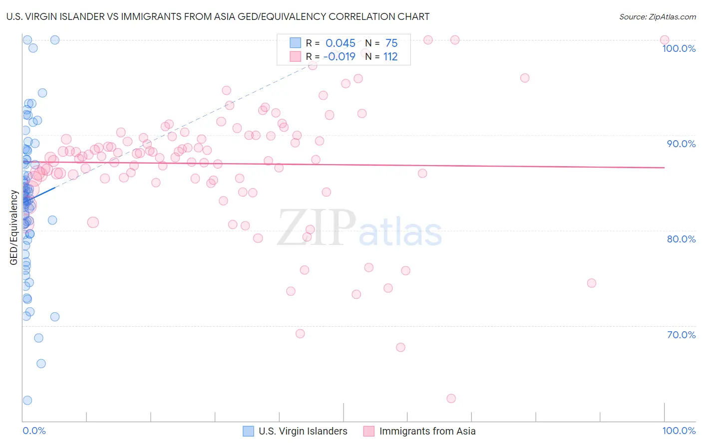 U.S. Virgin Islander vs Immigrants from Asia GED/Equivalency