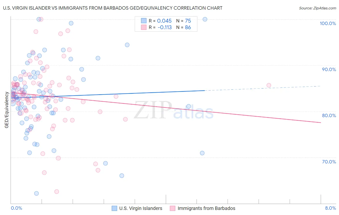 U.S. Virgin Islander vs Immigrants from Barbados GED/Equivalency