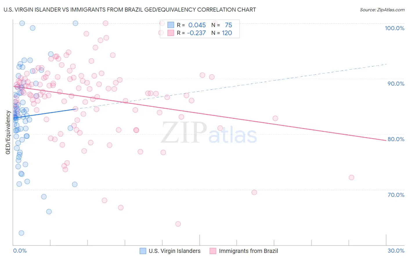 U.S. Virgin Islander vs Immigrants from Brazil GED/Equivalency